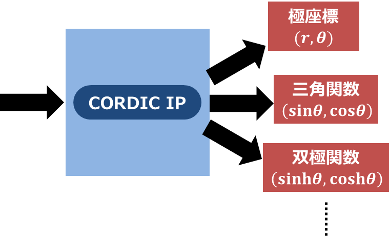 Cordic Ipの使い方 抑えるべきポイントと注意点 ひがし研究所