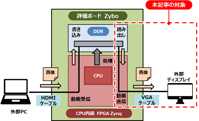 Zynq上で外部映像を送受信するアプリケーション 送信系の作成 ひがし研究所