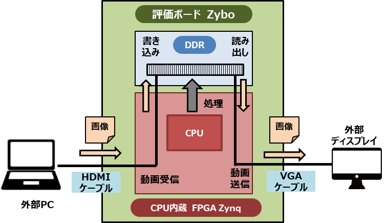 Zyboのhdmi入出力デモをvitisから実行 ハードウェア構成 ひがし研究所